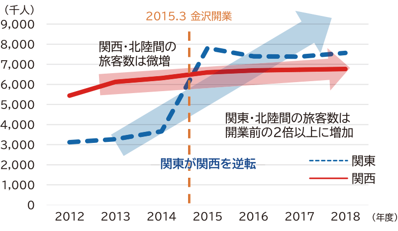 北陸と首都圏・関西間の旅客流動の推移