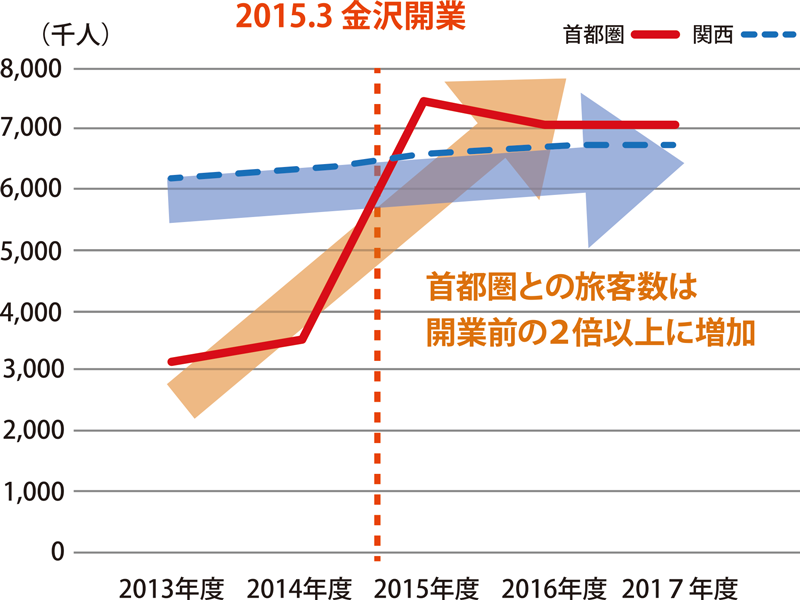 北陸と首都圏・関西間の旅客流動の推移