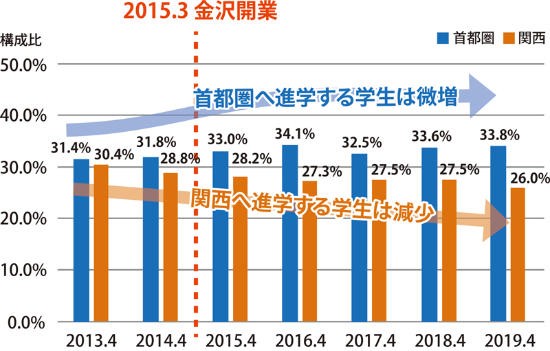 富山県・石川県からの大学進学先の推移